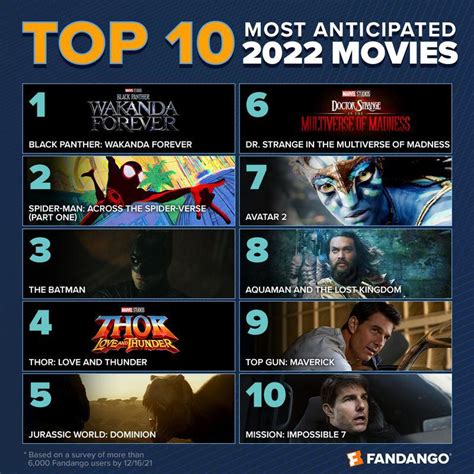 Best Movies of 2022 Ranked .